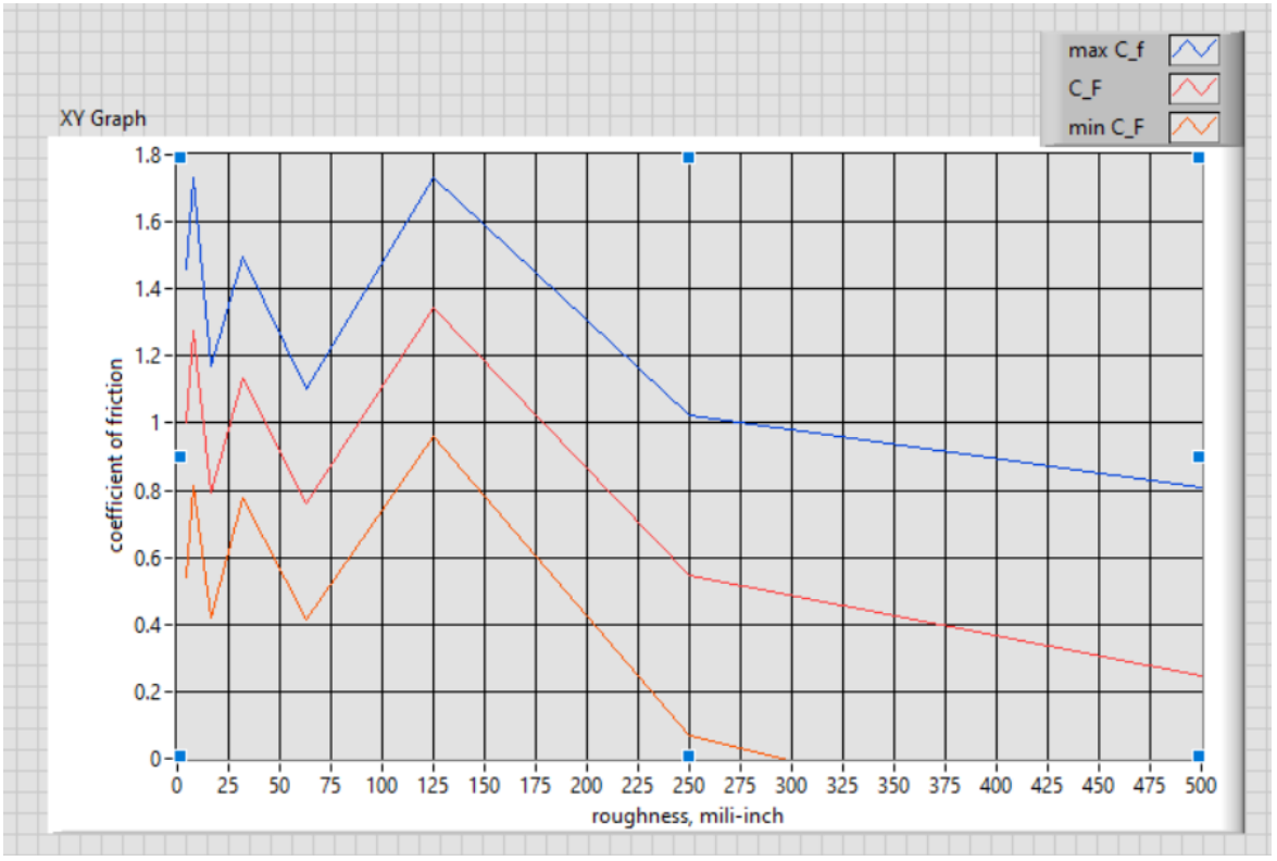 Calibration Data Curve